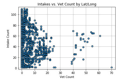 Intake count vs. Vet count by geographical radius